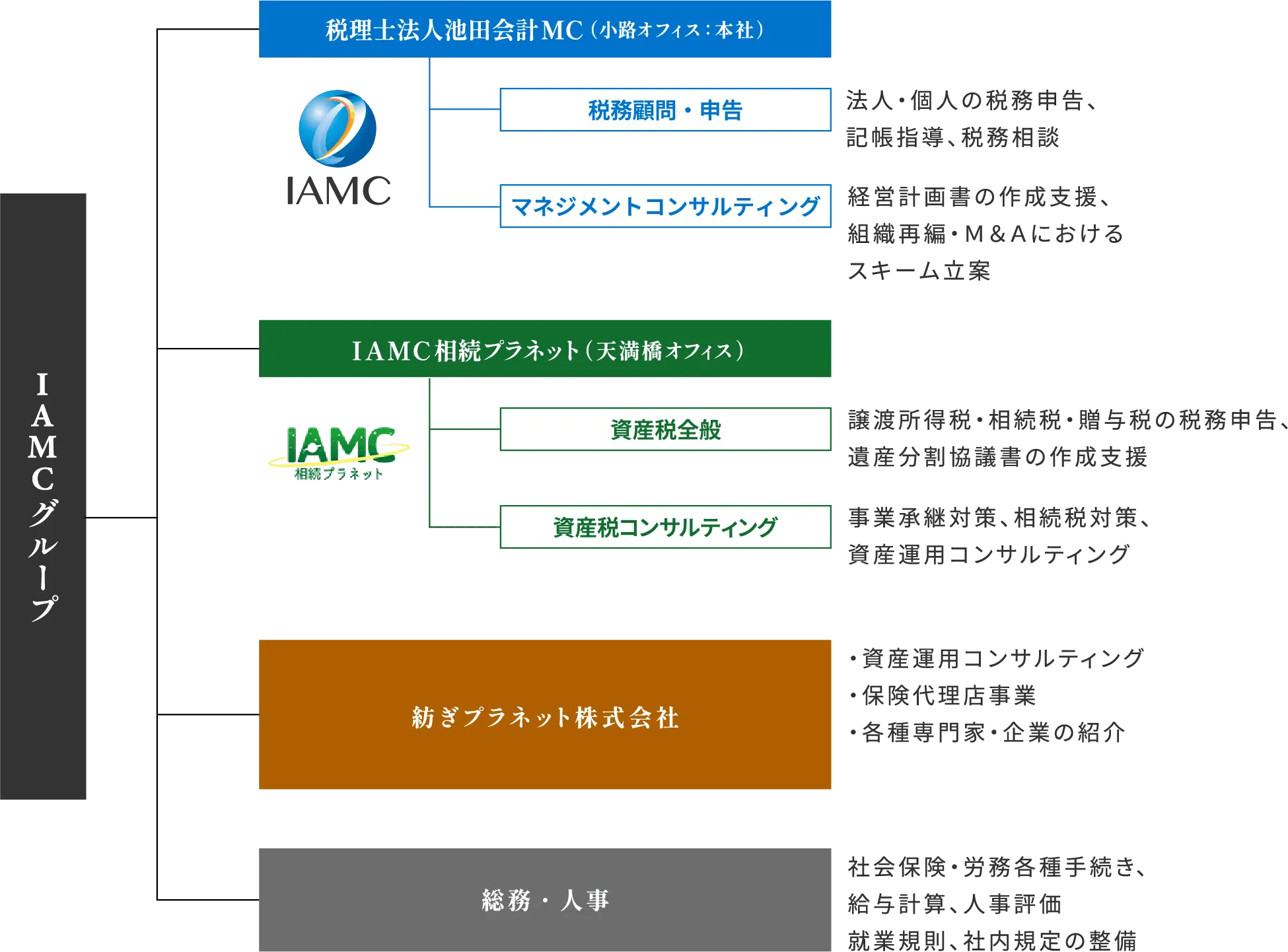 税理士法人池田会計MCの組織図